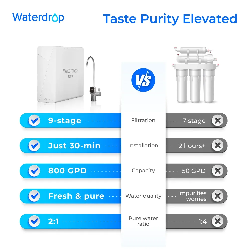 Sistem de osmoză inversă Waterdrop X Series, X8