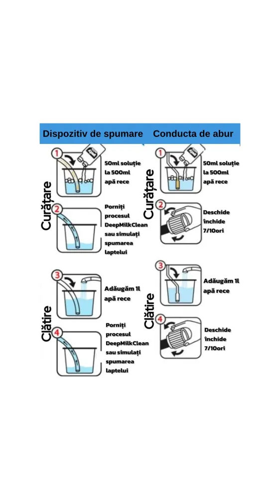Solutie curatare circuit lapte 1L